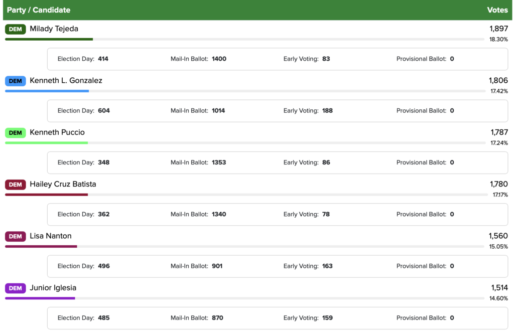 Election results perth amboy june 2026