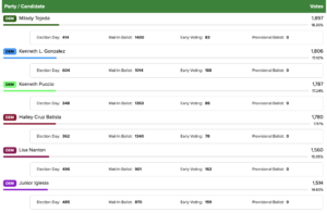 Election results perth amboy june 2026